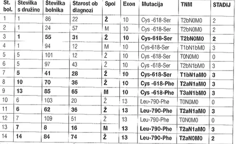 Tabela  2. Podatki  o bolnikih  z mutacijo  kodonov  618  in  790