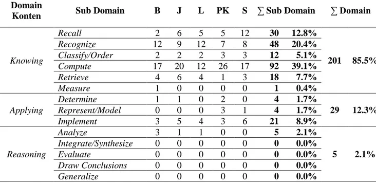 Tabel 3. Rekapitulasi Domain dan Sub Domain Kognitif Soal UAS se-Surakarta  Domain 