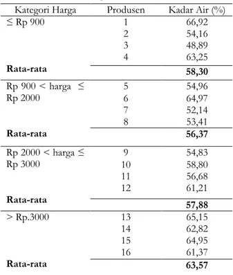 Tabel  1.  menunjukan  kadar  air  pada  NDWHJRUL KDUJD ” 5S \DLWX GHQJDQ NLVDUDQ 48,89-66,92  dengan  kadar  air  tertinggi  terdapat pada produsen pempek pertama dan  memiliki  nilai  koefisien  keragaman  sebesar  6%  sehingga  termasuk  ke  dalam  koef