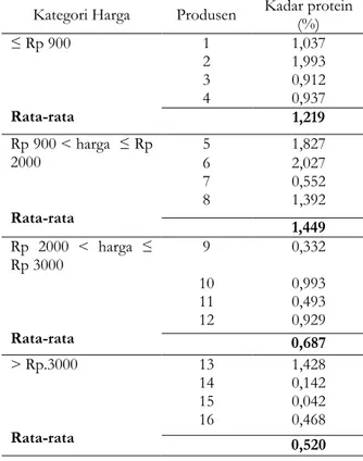Tabel  3.  Hasil  analisa  kadar  protein  pada  pempek   lenjer di Kota Palembang. 