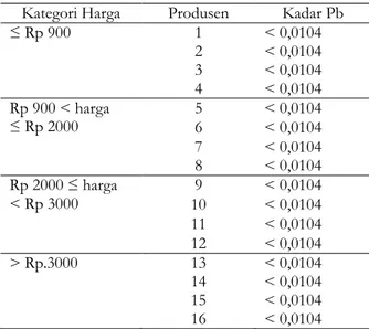 Tabel  6.  Hasil  analisa  logam  berat  Pb  pempek    lenjer   di Kota Palembang. 