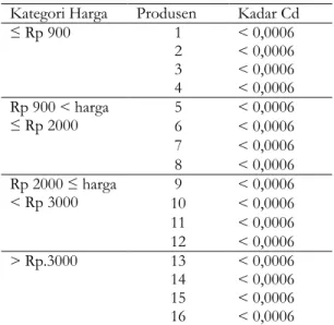 Tabel  7.  Hasil  analisa  logam  berat  Cd  pempek    lenjer   di Kota Palembang. 