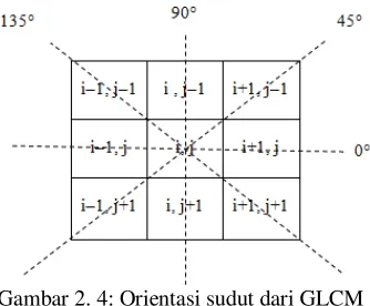 Gambar 2. 4: Orientasi sudut dari GLCM 