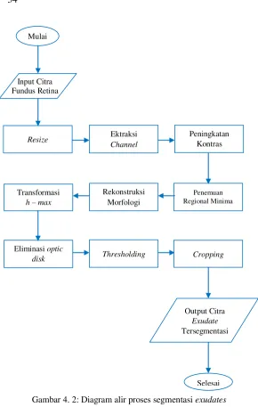 Gambar 4. 2: Diagram alir proses segmentasi exudates