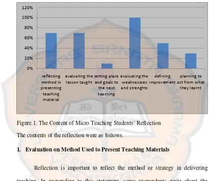 Figure 1. The Content of Micro Teaching Students’ Reflection  