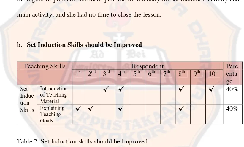Table 2. Set Induction skills should be Improved 