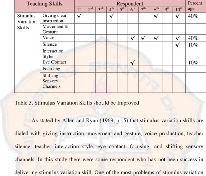 Table 3. Stimulus Variation Skills should be Improved 