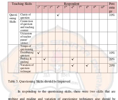 Table 5. Questioning Skills should be Improved 