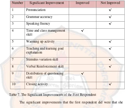 Table 7. The Significant Improvements of the First Respondent  