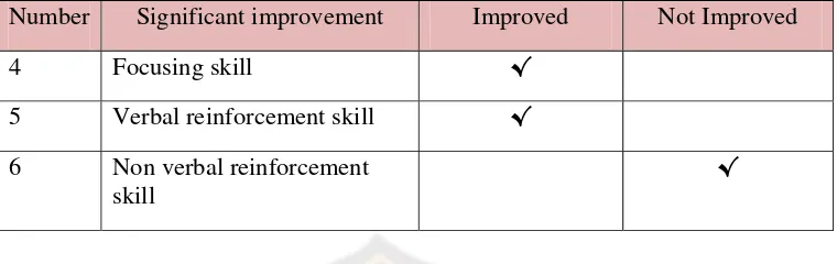 Table 9. The Significant Improvement of the Third Respondent 