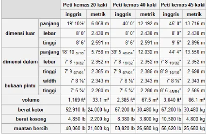 Tabel 2.1 Ukuran Petikemas 