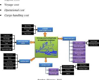 Gambar 2.15 Struktur Pembagian Biaya Transportasi Laut 