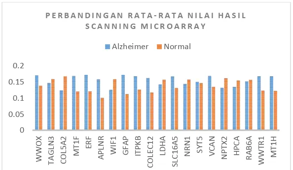 Gambar 4.2 Perbandingan Rata-Rata Nilai Scanning Microarray Gen Normal dan Alzheimer 