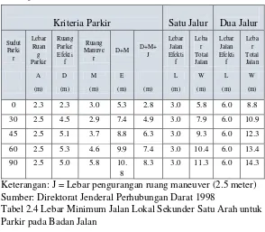 Tabel 2.4 Lebar Minimum Jalan Lokal Sekunder Satu Arah untuk 