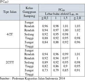 Tabel 2.13 Faktor penyesuaian kapasitas untuk hambatan samping 