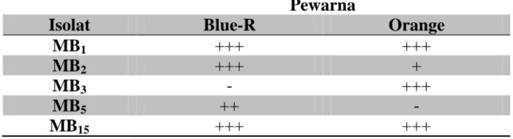 Tabel  3.1  Kemampuan  dekolorisasi  5  isolat  JPP  gunung  Merbabu  terhadap  pewarna Blue-R dan Orange inkubasi selama 14 hari  