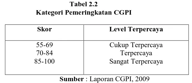 Tabel 2.2 Kategori Pemeringkatan CGPI 