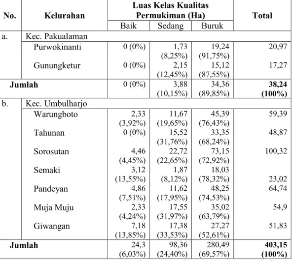 Tabel  1.  Luas  dan  Kelas  Kualitas  Permukiman  di  Kecamatan  Pakualaman  Berdasarkan Kelurahan 