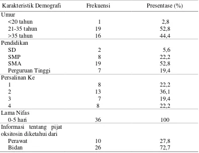 Tabel 5.1. Distribusi frekuensi karakteristik data demografi perilaku ibunifas diwilayah kerja Puskesmas Medan Johor (n=36).