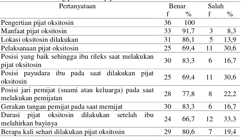 Tabel 5.2.Distribusi frekuensi dan presentase pengetahuan ibu nifastentang pelaksanaan pijat oksitosin.