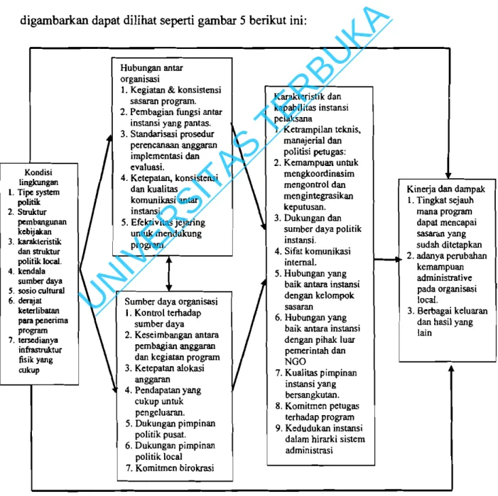 Gambar 6.  Model Implementasi Kebijakan Cheema dan Rondinelli 
