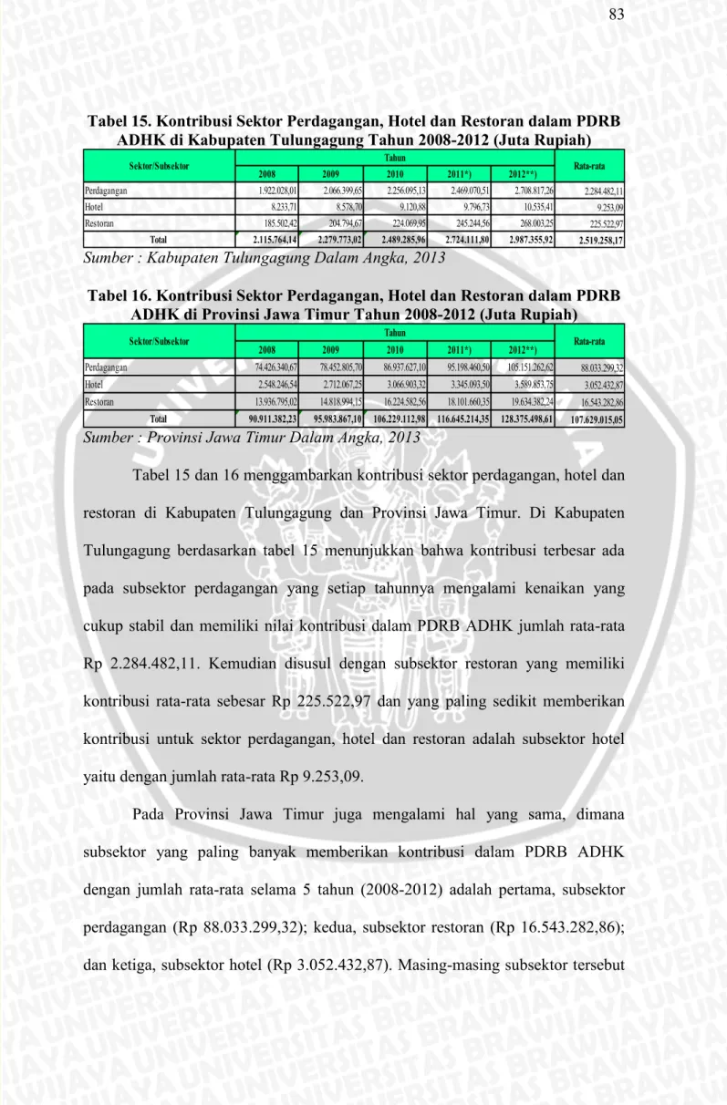 Tabel 15. Kontribusi Sektor Perdagangan, Hotel dan Restoran dalam PDRB  ADHK di Kabupaten Tulungagung Tahun 2008-2012 (Juta Rupiah) 