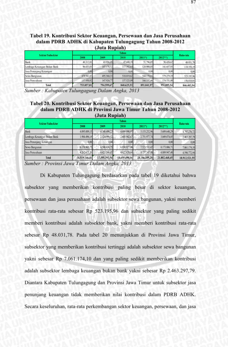 Tabel 19. Kontribusi Sektor Keuangan, Persewaan dan Jasa Perusahaan   dalam PDRB ADHK di Kabupaten Tulungagung Tahun 2008-2012  