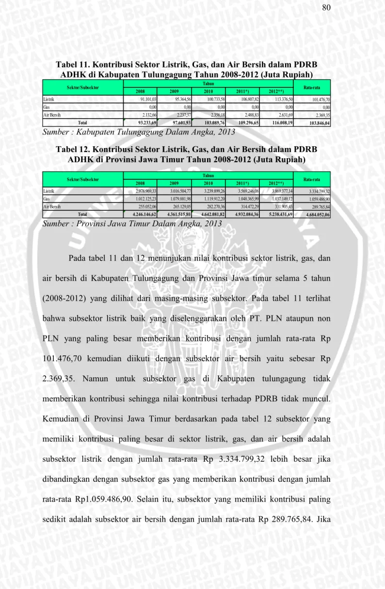 Tabel 11. Kontribusi Sektor Listrik, Gas, dan Air Bersih dalam PDRB  ADHK di Kabupaten Tulungagung Tahun 2008-2012 (Juta Rupiah) 