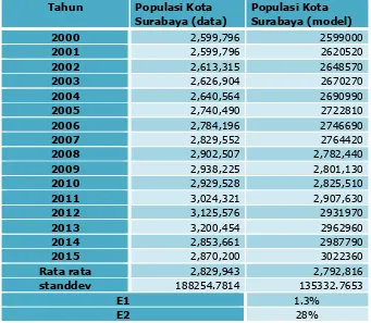 Tabel 4.4-1. validasi Populasi Tahun Populasi Kota 