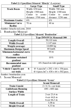 Tabel 2.1 Spesifikasi Monorel ‘Hitachi’ (Lanjutan) 