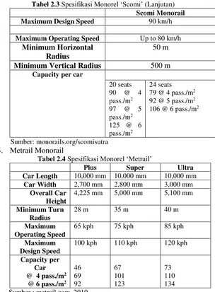 Tabel 2.3 Spesifikasi Monorel ‘Scomi’ (Lanjutan) 
