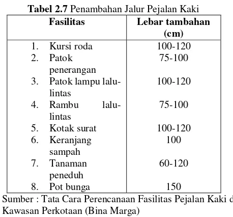 Tabel 2.7 Penambahan Jalur Pejalan Kaki 