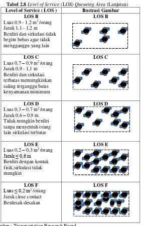 Tabel 2.8 Level of Service (LOS) Queueing Area (Lanjutan) 