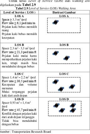 Tabel 2.9 Level of Service (LOS) Walking Area 