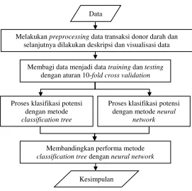 Gambar 3.1 Diagram alir penelitian 