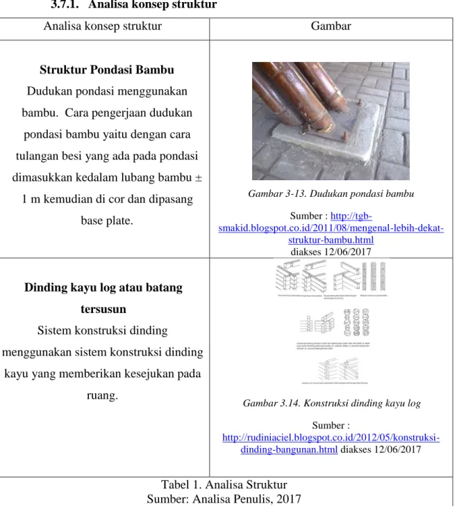 Gambar 3.14. Konstruksi dinding kayu log 