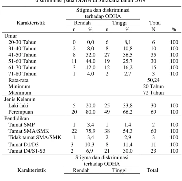 Tabel 1. Distribusi Frekuensi Karakteristik Responden WPA dengan Stigma dan  diskriminasi pada ODHA di Surakarta tahun 2019 