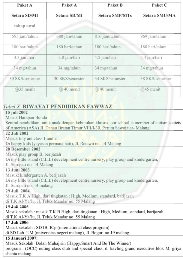 Tabel IX  GUIDELINE KESETARAAN  Paket A   Setara SD/MI  tahap awal  Paket A  Setara SD/MI  Paket B   Setara SMP/MTs  Paket C   Setara SMU/MA 