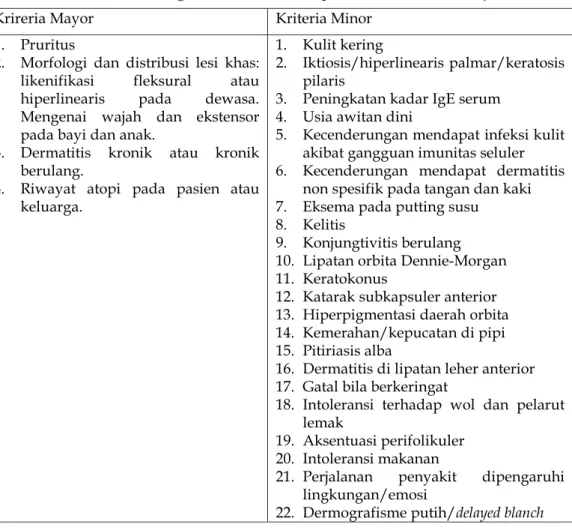 Tabel 1.  Kriteria Diagnosis Dermatitis Atopik Menurut Hanifin-Rajka 16