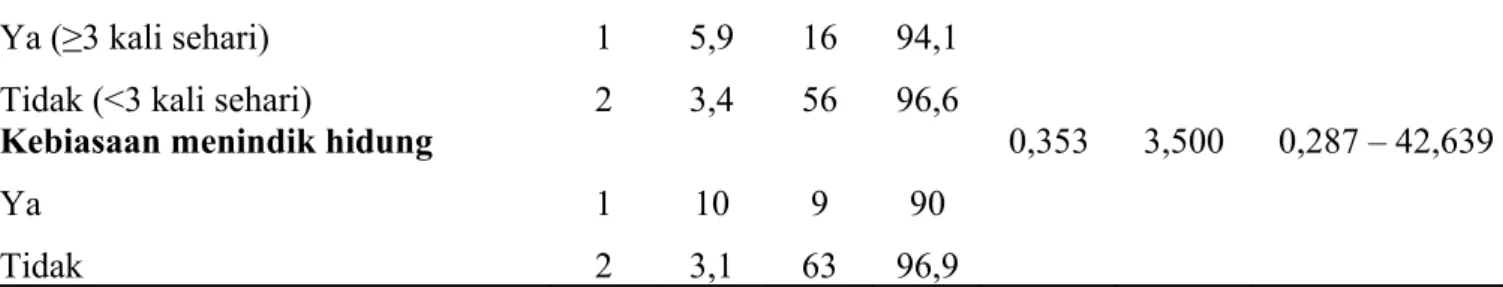 Tabel 3. Hasil analisis multivariat mengenai kolonisasi S. aureus