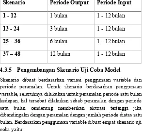 Tabel 4.4 Skenario periode peramalan 