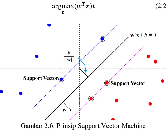 Gambar 2.6. Prinsip Support Vector Machine 