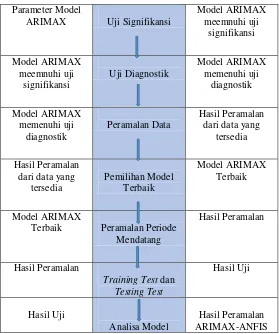 Tabel 3.1 merupakan  tahapan pengerjaan  Tugas Akhir ini.  Berikut ini merupakan penjelasan detail dari langkah-langkah pengerjaan yang ada pada bagan metodologi penelitian