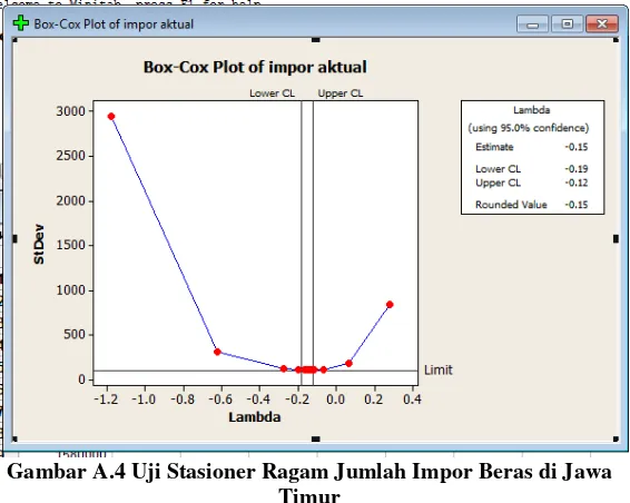 Gambar A.4 Uji Stasioner Ragam Jumlah Impor Beras di Jawa 