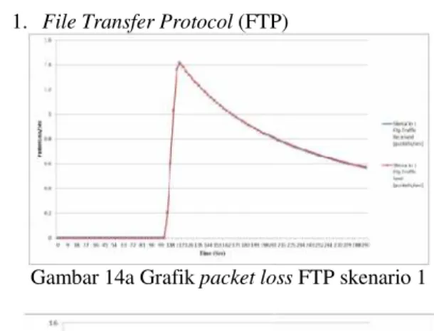 Tabel 6 Klasifikasi Troug Kategori Troughput Troughpu Sangat 100 % Bagus 75 % Sedang 50 % Jelek &lt;25 %