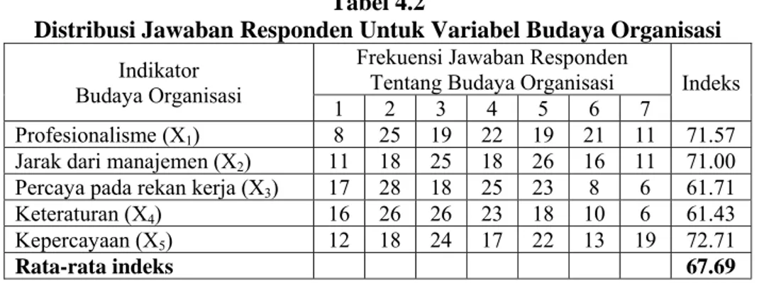 Tabel 4.2 menunjukkan bahwa dari kelima indikator yang digunakan untuk  mengukur budaya organisasi di Kantor Cabang BRI  Semarang Pattimura, nilai  indeks untuk indikator  keteraturan (X 4 ) memiliki nilai indeks yang paling rendah  yaitu 61.43, hal ini me