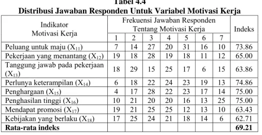 Tabel 4.4 menunjukkan bahwa dari kedelapan indikator yang digunakan  untuk mengukur motivasi kerja karyawan di Kantor Cabang BRI  Semarang  Pattimura, nilai indeks untuk indikator  kebijakan yang berlaku (X 18 ) memiliki  nilai indeks yang paling rendah ya