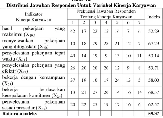 Tabel 4.5 menunjukkan bahwa dari ketujuh indikator yang digunakan  untuk mengukur kinerja karyawan di Kantor Cabang BRI  Semarang Pattimura,  nilai indeks untuk indikator  hasil pekerjaan yang maksimal (X 19 ) memiliki nilai  indeks yang paling rendah yait