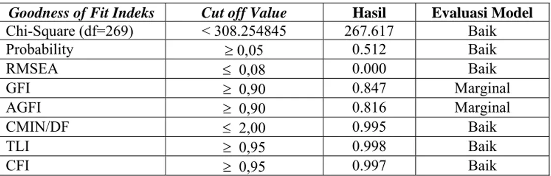 tabel distribusi χ2). Berdasarkan hasil pengolahan data dapat diketahui  bahwa jarak Mahalanobis maksimal adalah 45.811 sehingga dapat  disimpulkan bahwa tidak terdapat multivariate outliers