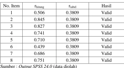 Table 3.5 Hasil Uji Validitas Variabel X1 